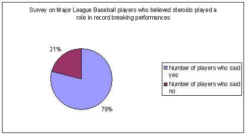 Statistics baseball players using steroids
